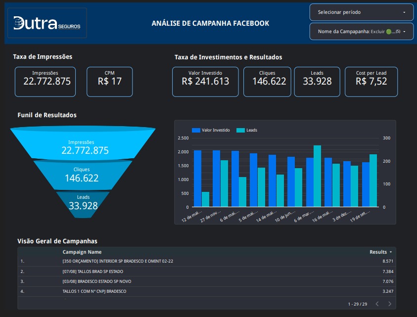 Nossos Resultados em Trafego pago Facebook Ada - Quatro Rios Mídias Sociais