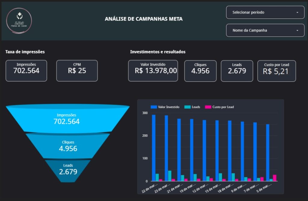 Nossos Resultados em Trafego pago Facebook Ada - Quatro Rios Mídias Sociais