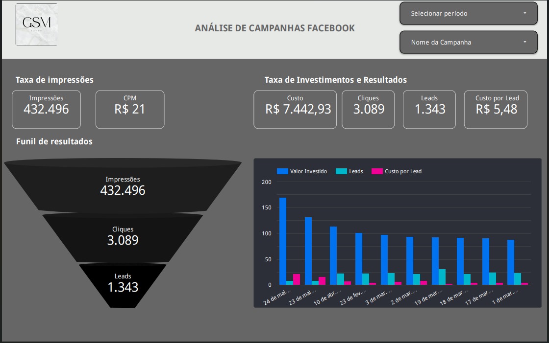 Nossos Resultados em Trafego pago Facebook Ada - Quatro Rios Mídias Sociais